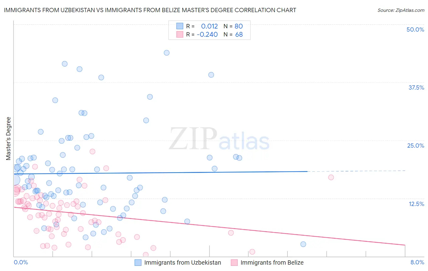 Immigrants from Uzbekistan vs Immigrants from Belize Master's Degree