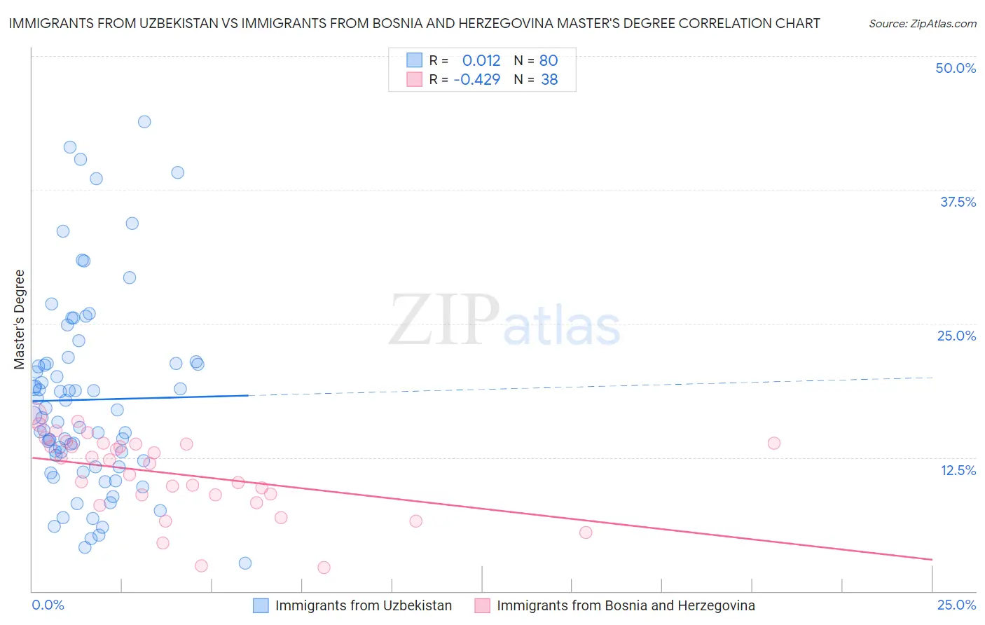 Immigrants from Uzbekistan vs Immigrants from Bosnia and Herzegovina Master's Degree
