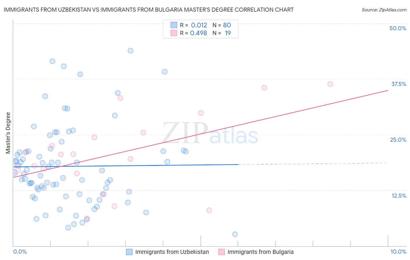 Immigrants from Uzbekistan vs Immigrants from Bulgaria Master's Degree