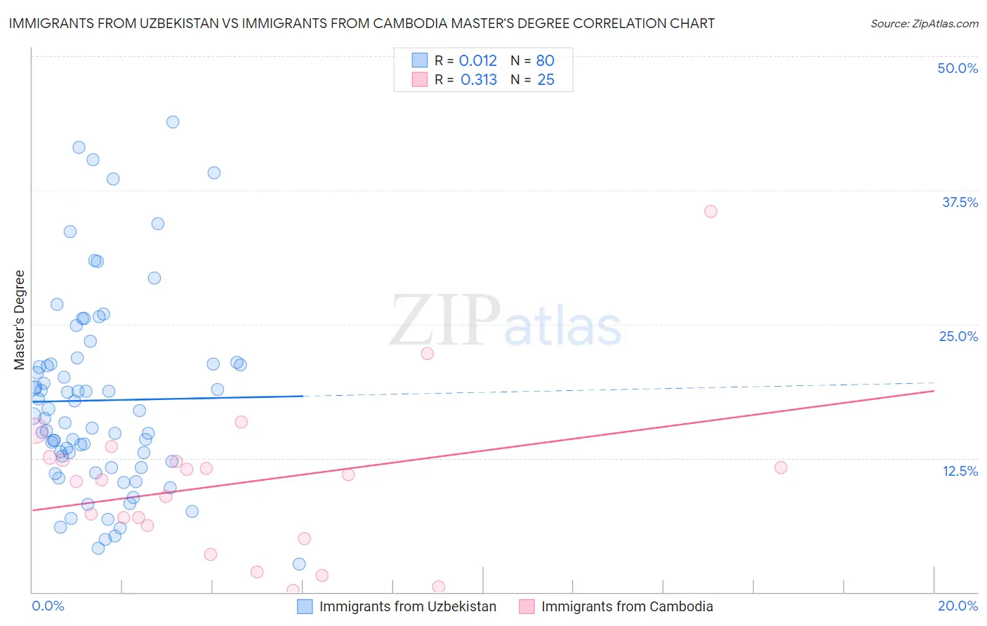Immigrants from Uzbekistan vs Immigrants from Cambodia Master's Degree