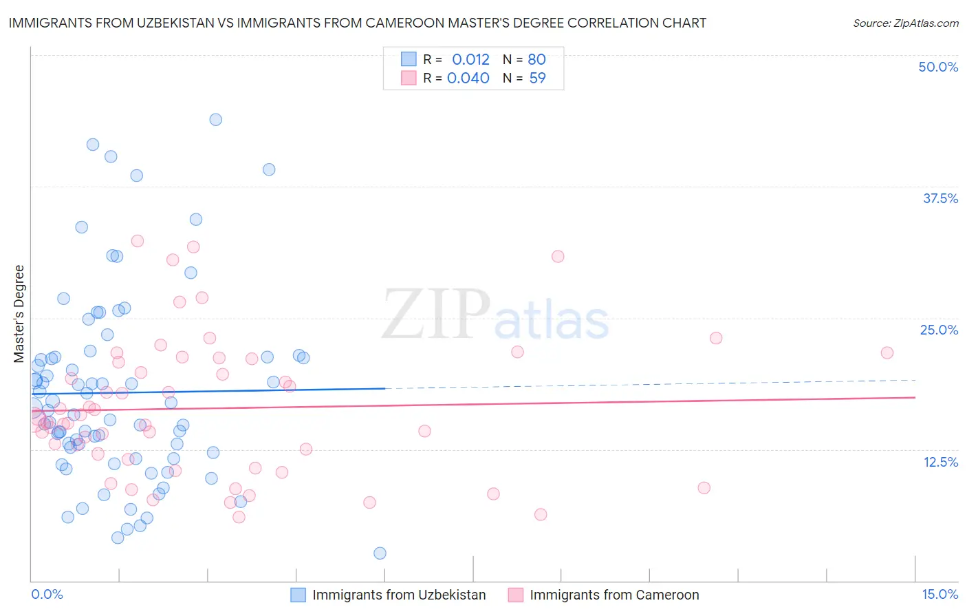 Immigrants from Uzbekistan vs Immigrants from Cameroon Master's Degree