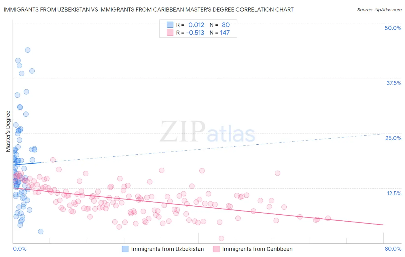 Immigrants from Uzbekistan vs Immigrants from Caribbean Master's Degree