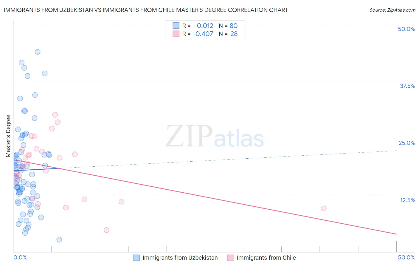 Immigrants from Uzbekistan vs Immigrants from Chile Master's Degree
