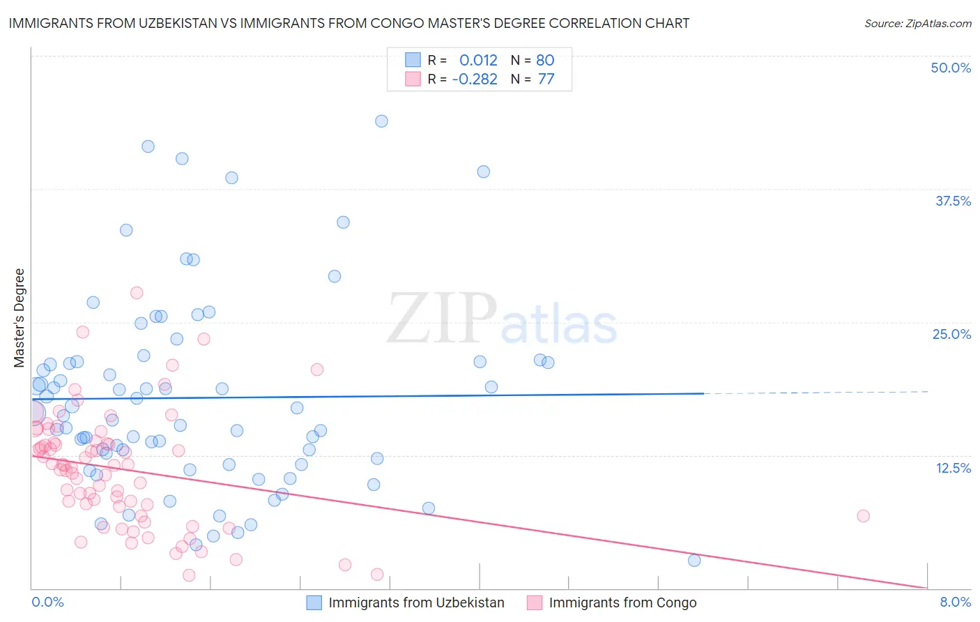 Immigrants from Uzbekistan vs Immigrants from Congo Master's Degree