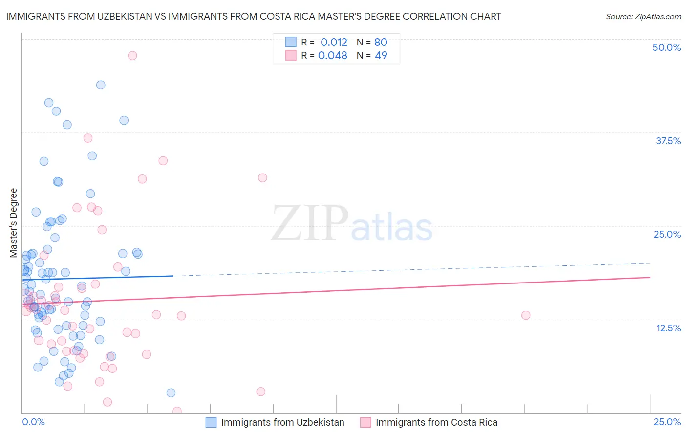 Immigrants from Uzbekistan vs Immigrants from Costa Rica Master's Degree
