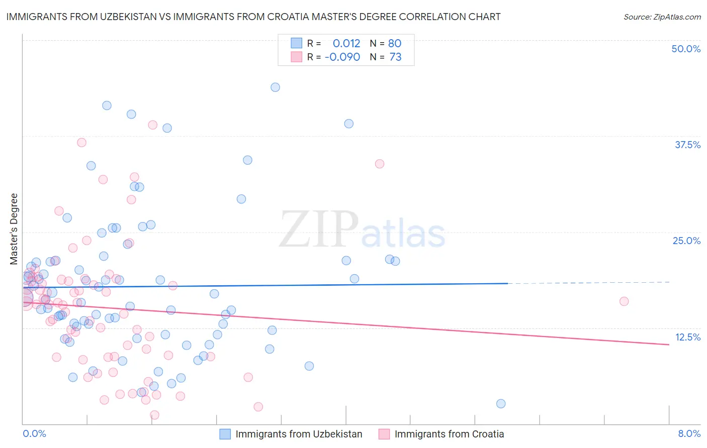 Immigrants from Uzbekistan vs Immigrants from Croatia Master's Degree