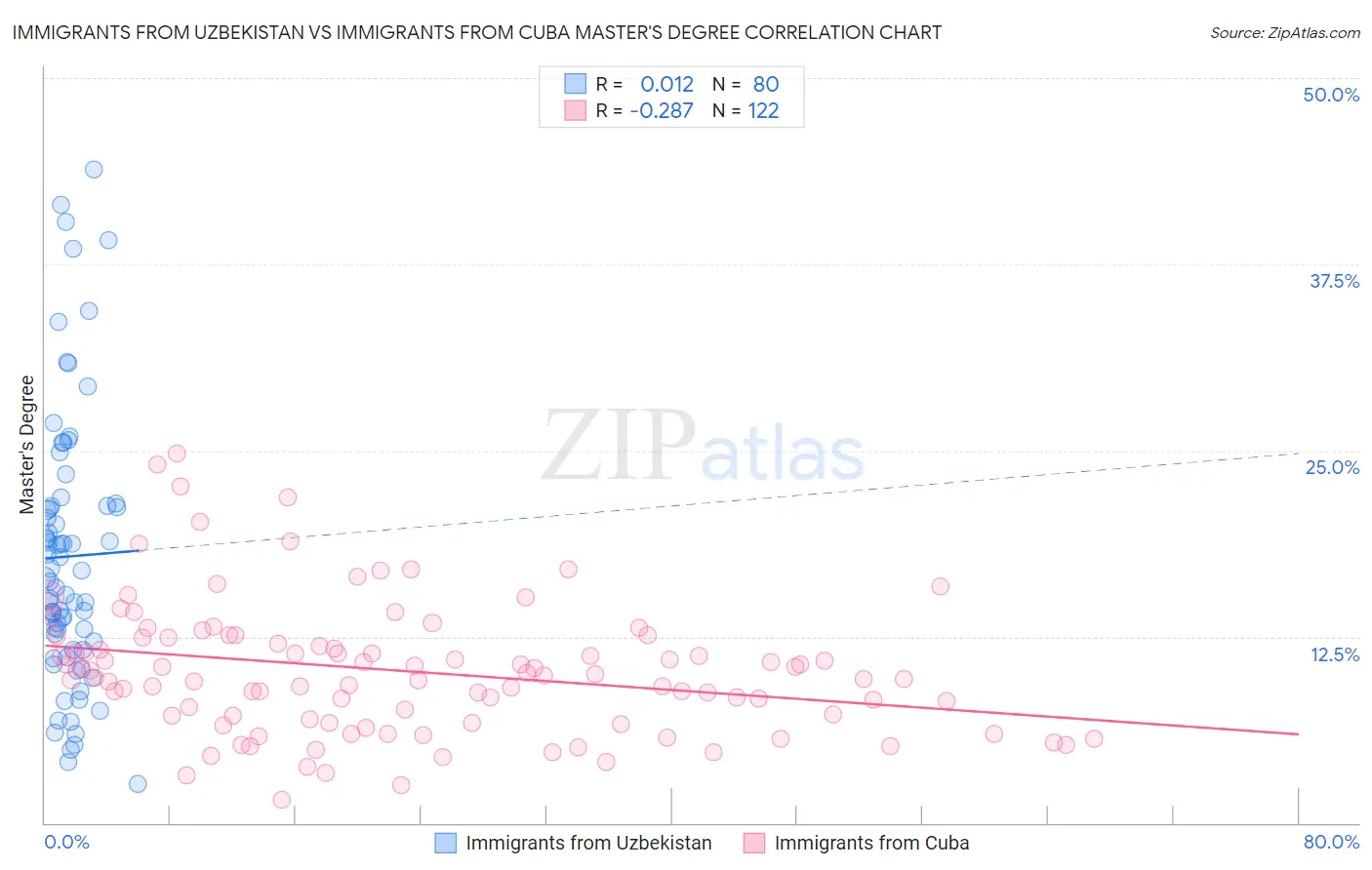 Immigrants from Uzbekistan vs Immigrants from Cuba Master's Degree