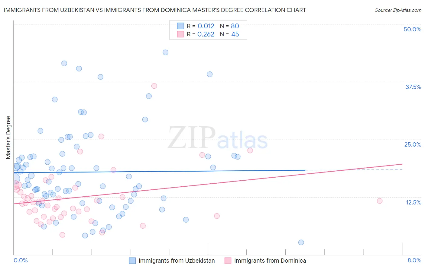 Immigrants from Uzbekistan vs Immigrants from Dominica Master's Degree