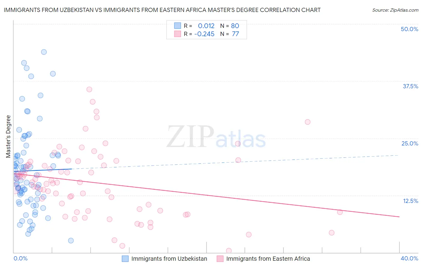 Immigrants from Uzbekistan vs Immigrants from Eastern Africa Master's Degree