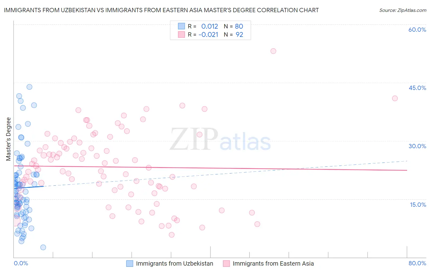 Immigrants from Uzbekistan vs Immigrants from Eastern Asia Master's Degree