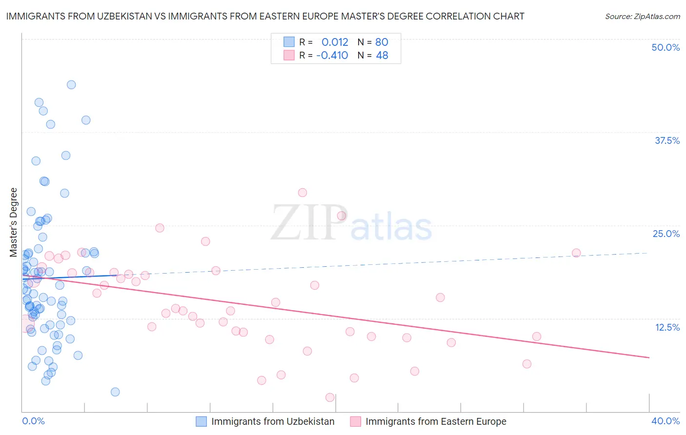 Immigrants from Uzbekistan vs Immigrants from Eastern Europe Master's Degree