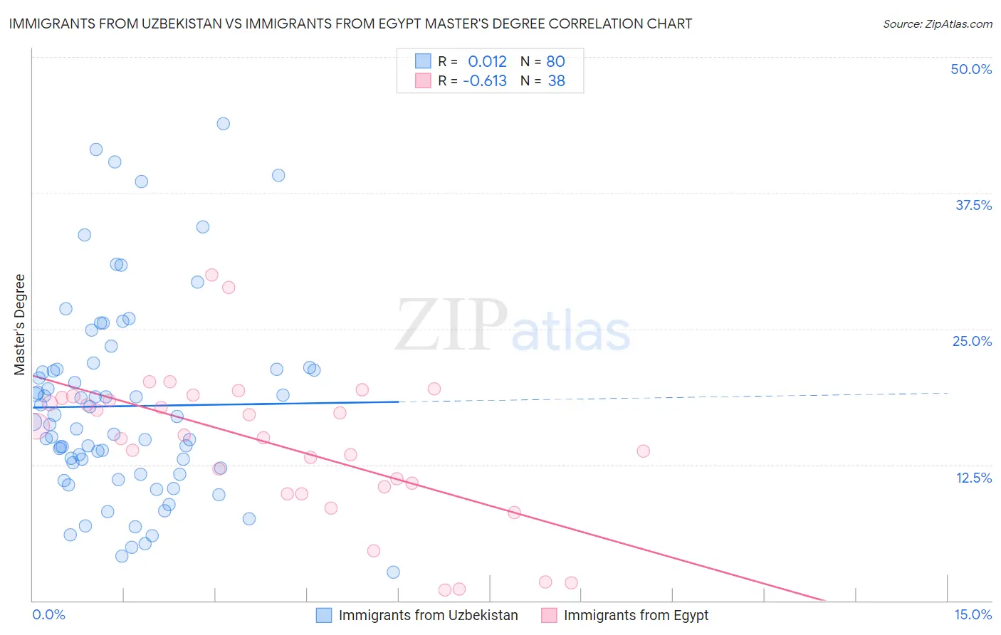 Immigrants from Uzbekistan vs Immigrants from Egypt Master's Degree