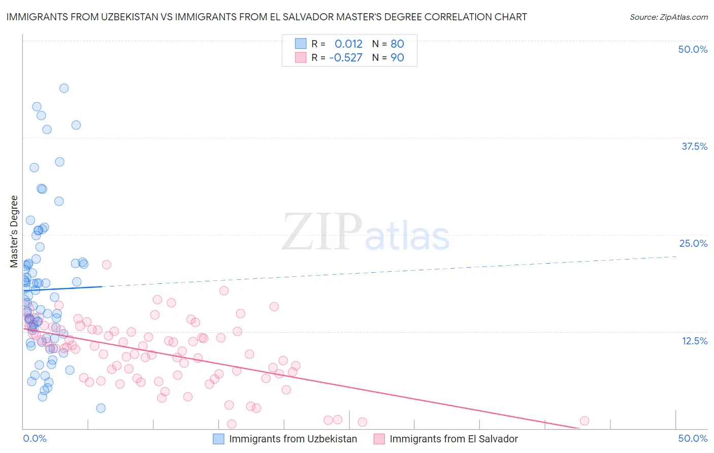 Immigrants from Uzbekistan vs Immigrants from El Salvador Master's Degree