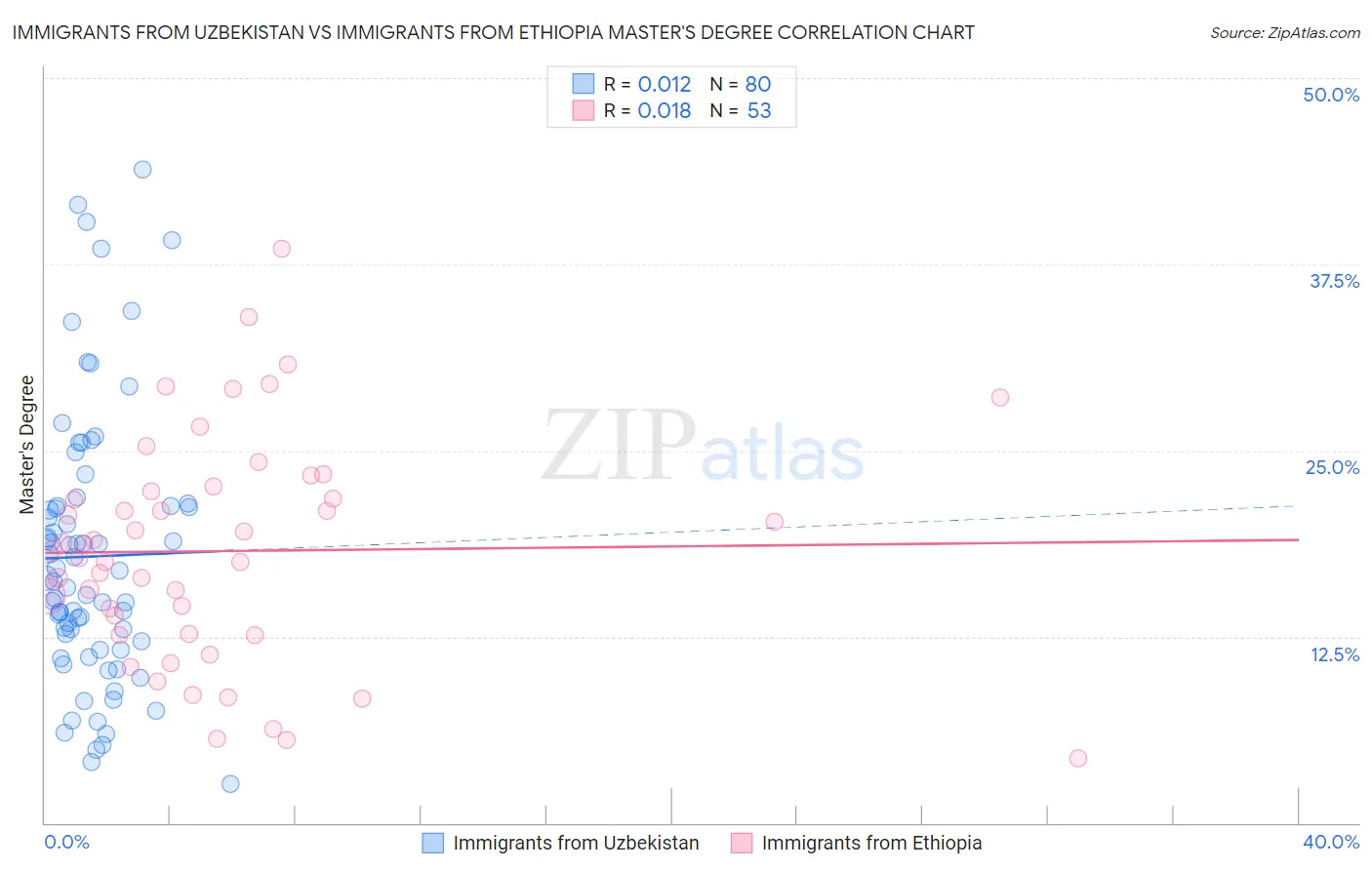 Immigrants from Uzbekistan vs Immigrants from Ethiopia Master's Degree