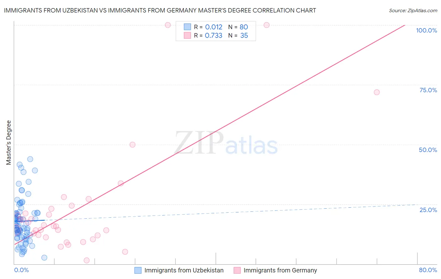 Immigrants from Uzbekistan vs Immigrants from Germany Master's Degree