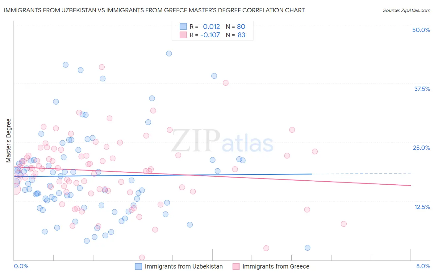 Immigrants from Uzbekistan vs Immigrants from Greece Master's Degree