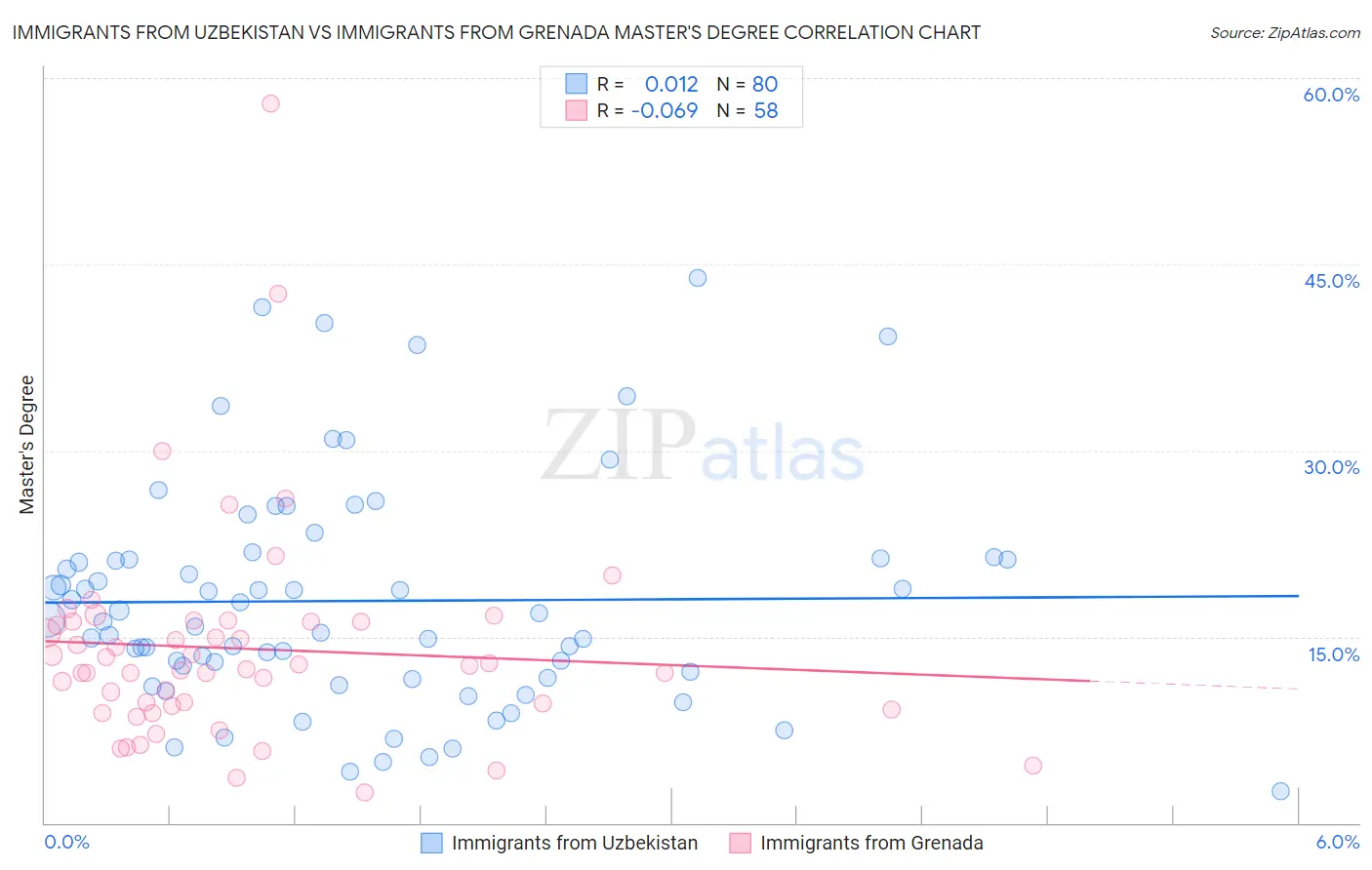 Immigrants from Uzbekistan vs Immigrants from Grenada Master's Degree