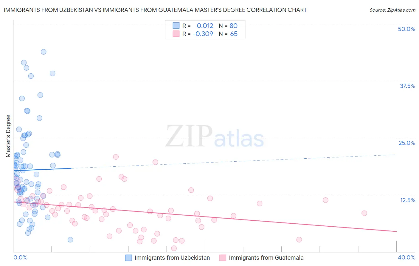 Immigrants from Uzbekistan vs Immigrants from Guatemala Master's Degree