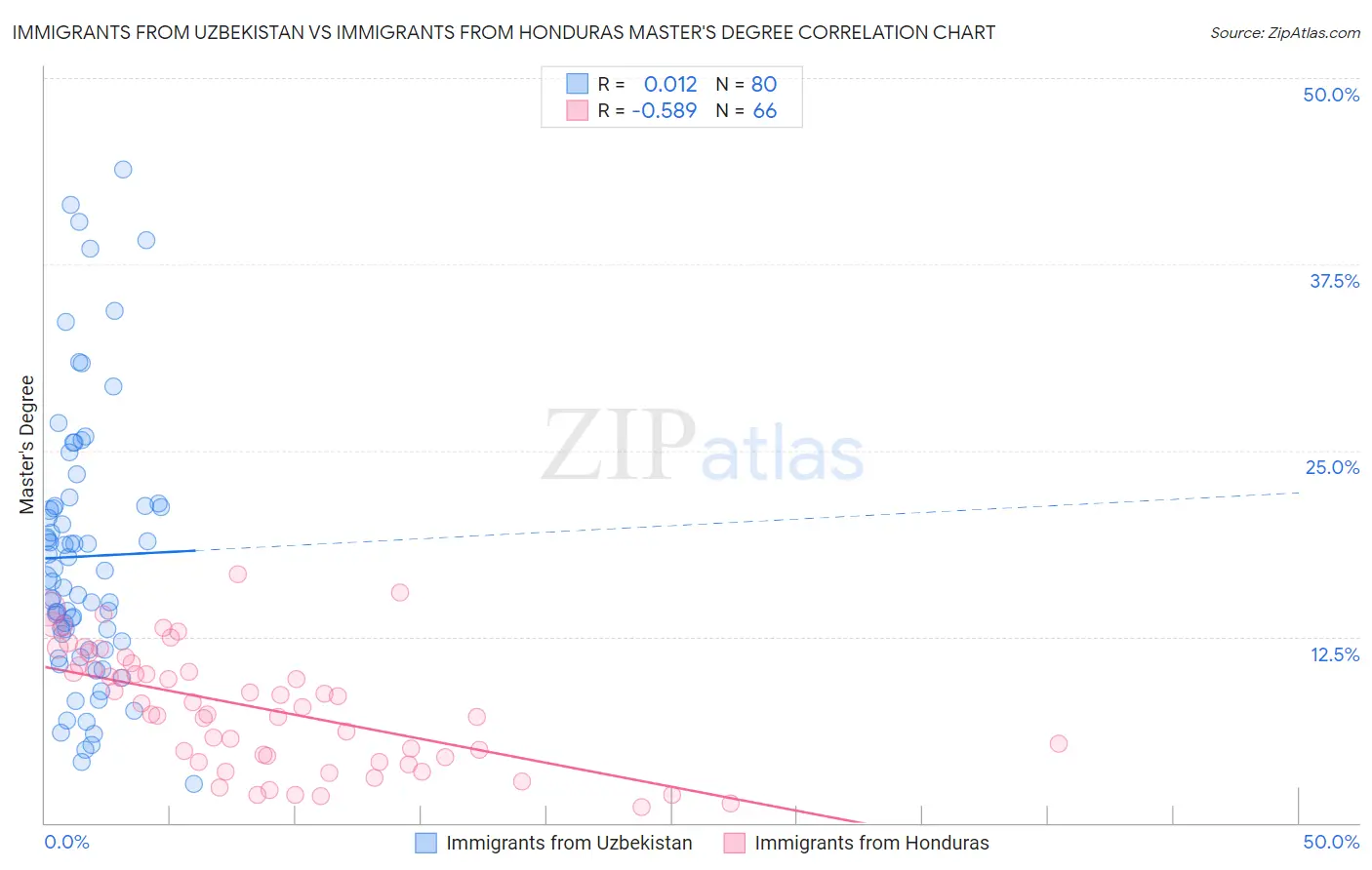 Immigrants from Uzbekistan vs Immigrants from Honduras Master's Degree