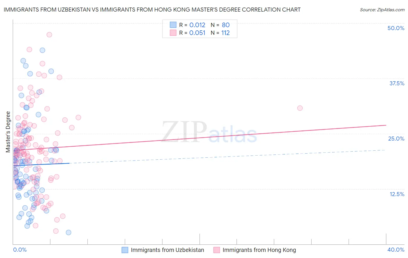 Immigrants from Uzbekistan vs Immigrants from Hong Kong Master's Degree