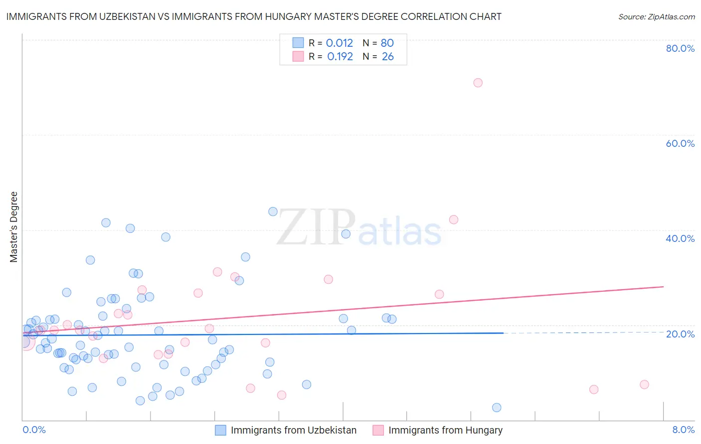 Immigrants from Uzbekistan vs Immigrants from Hungary Master's Degree