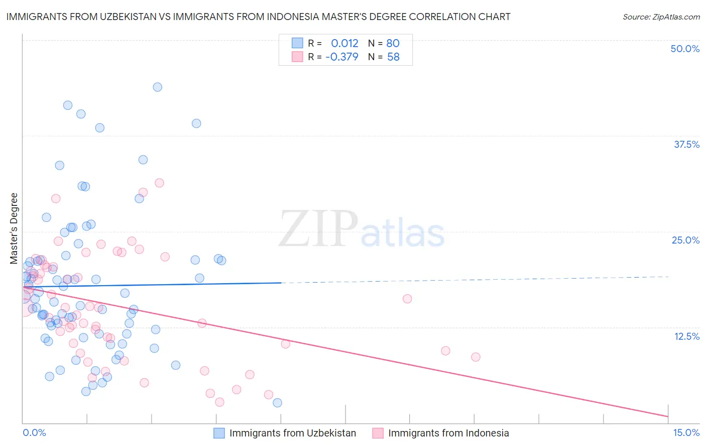 Immigrants from Uzbekistan vs Immigrants from Indonesia Master's Degree