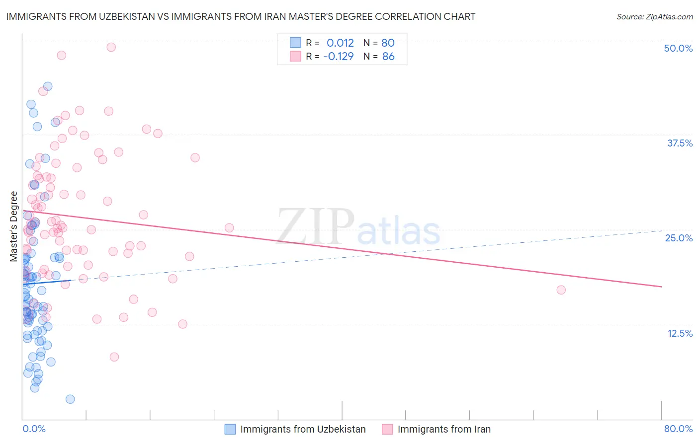 Immigrants from Uzbekistan vs Immigrants from Iran Master's Degree