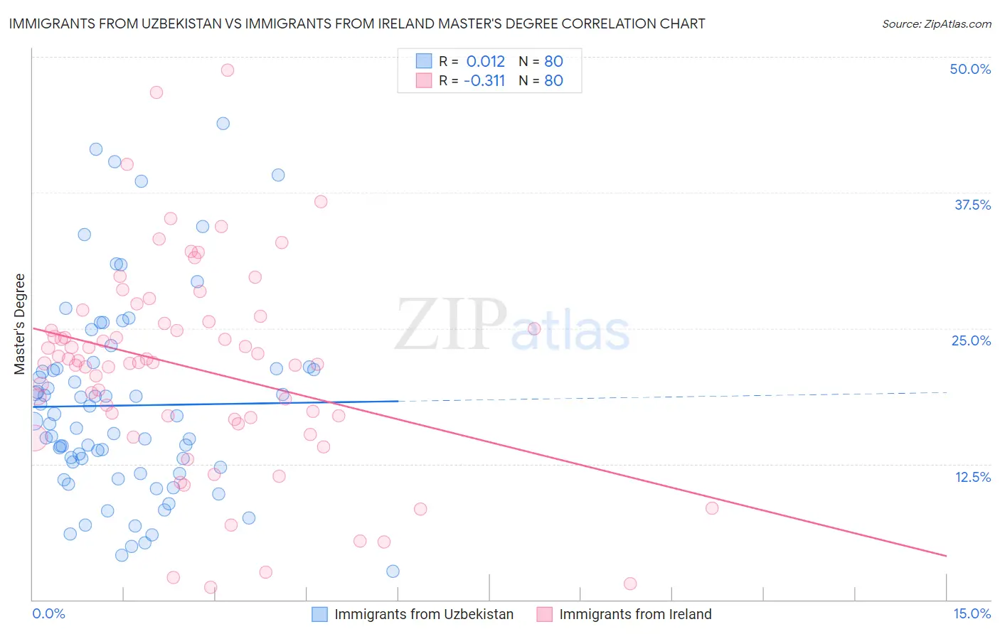 Immigrants from Uzbekistan vs Immigrants from Ireland Master's Degree