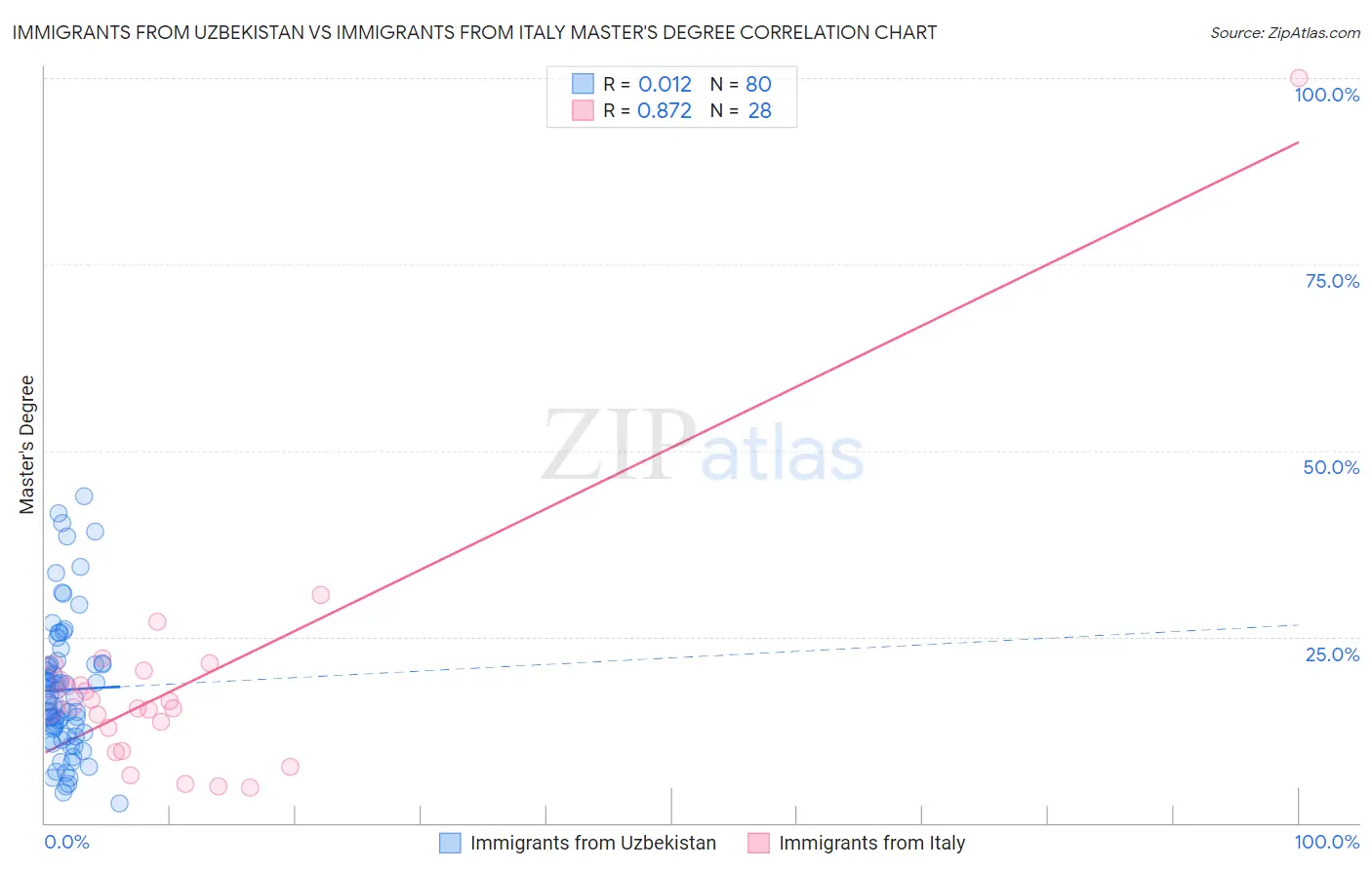 Immigrants from Uzbekistan vs Immigrants from Italy Master's Degree