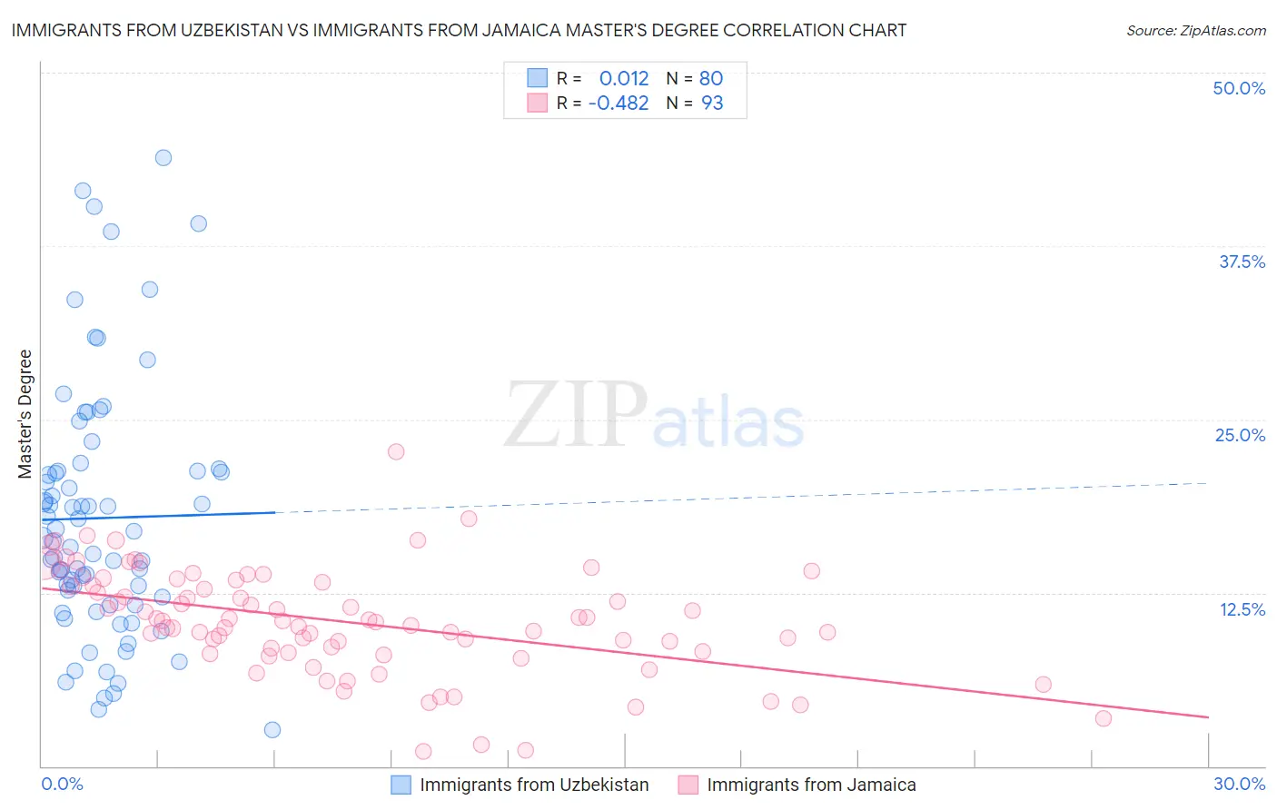 Immigrants from Uzbekistan vs Immigrants from Jamaica Master's Degree