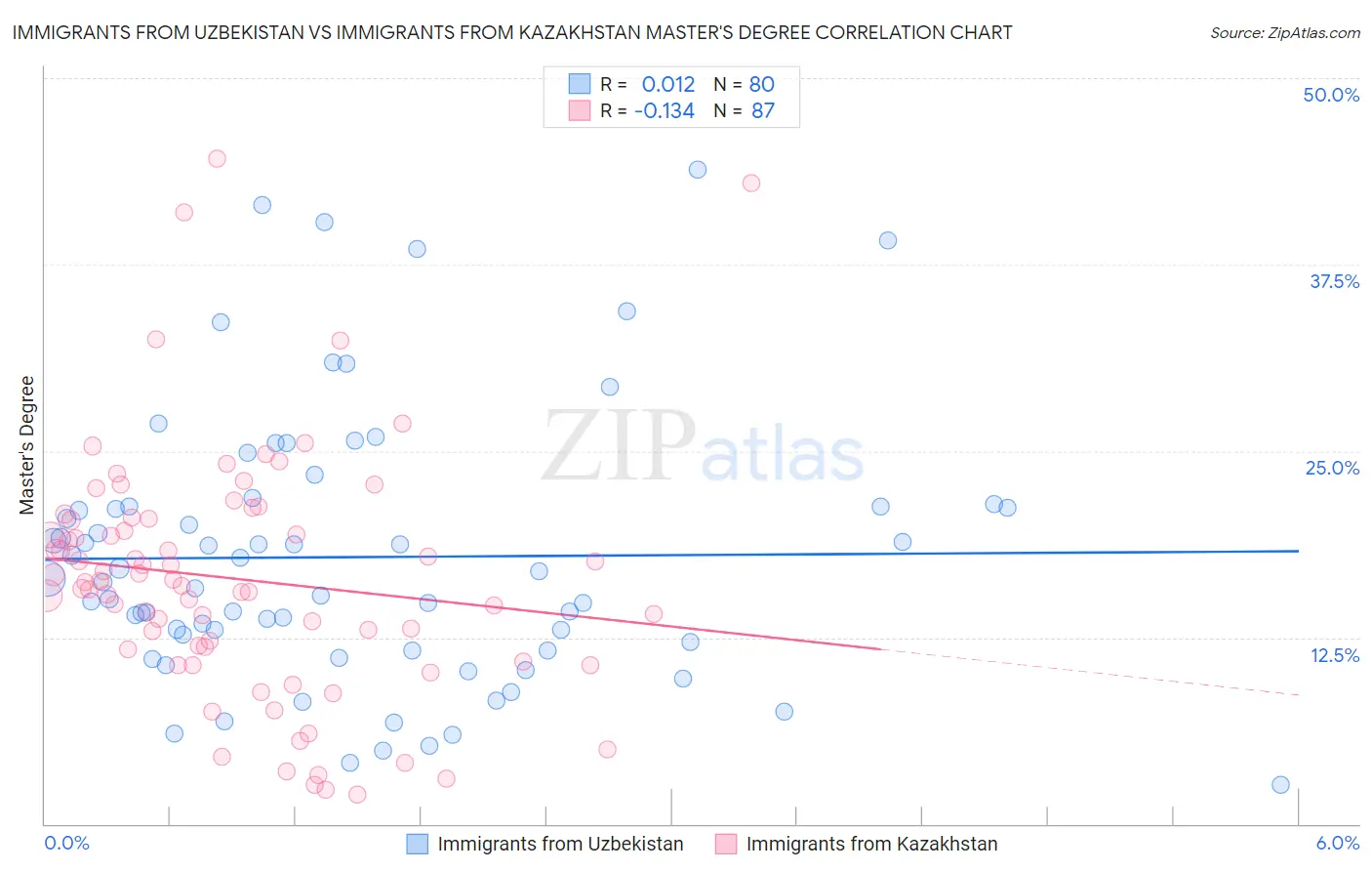 Immigrants from Uzbekistan vs Immigrants from Kazakhstan Master's Degree