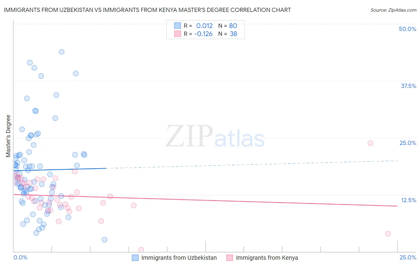 Immigrants from Uzbekistan vs Immigrants from Kenya Master's Degree