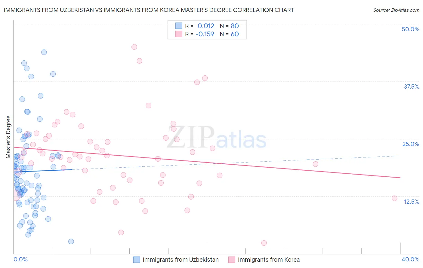 Immigrants from Uzbekistan vs Immigrants from Korea Master's Degree