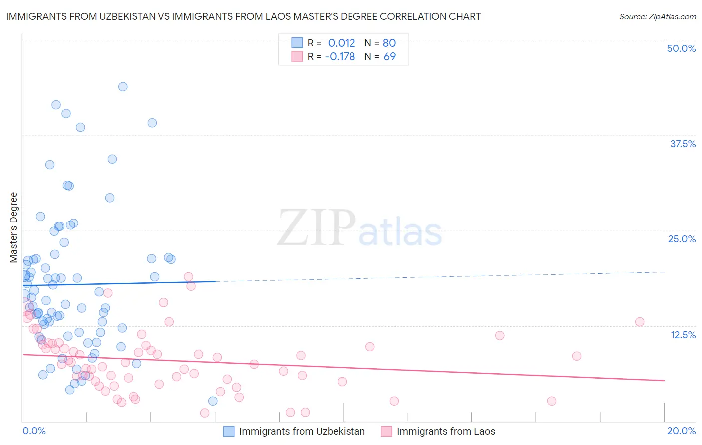 Immigrants from Uzbekistan vs Immigrants from Laos Master's Degree
