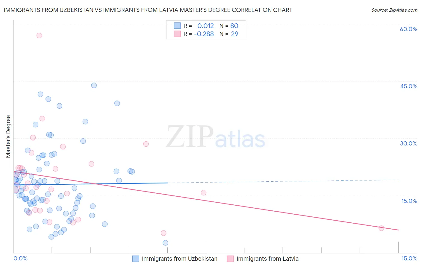 Immigrants from Uzbekistan vs Immigrants from Latvia Master's Degree