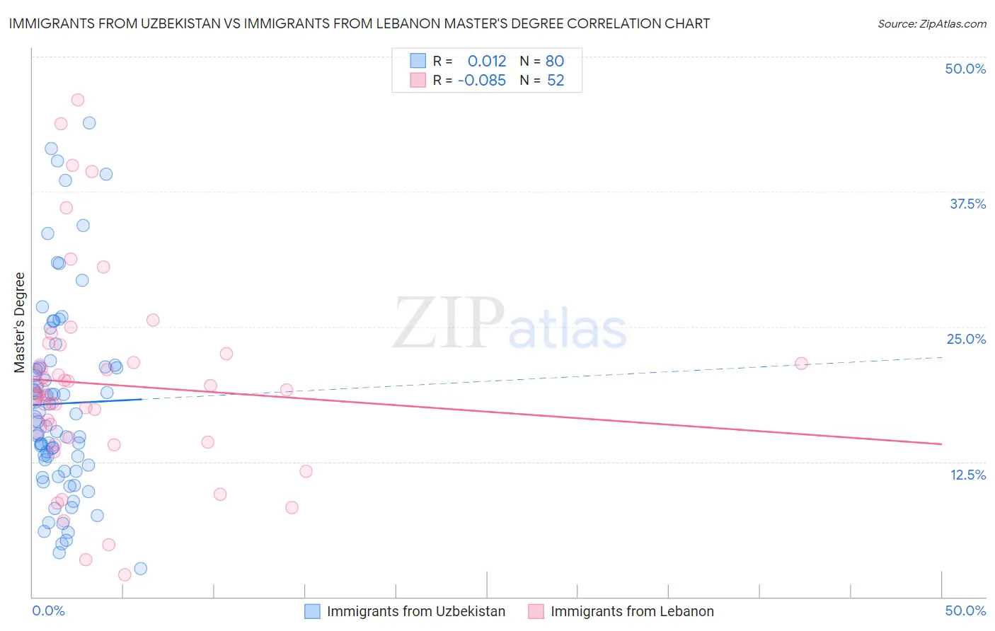 Immigrants from Uzbekistan vs Immigrants from Lebanon Master's Degree