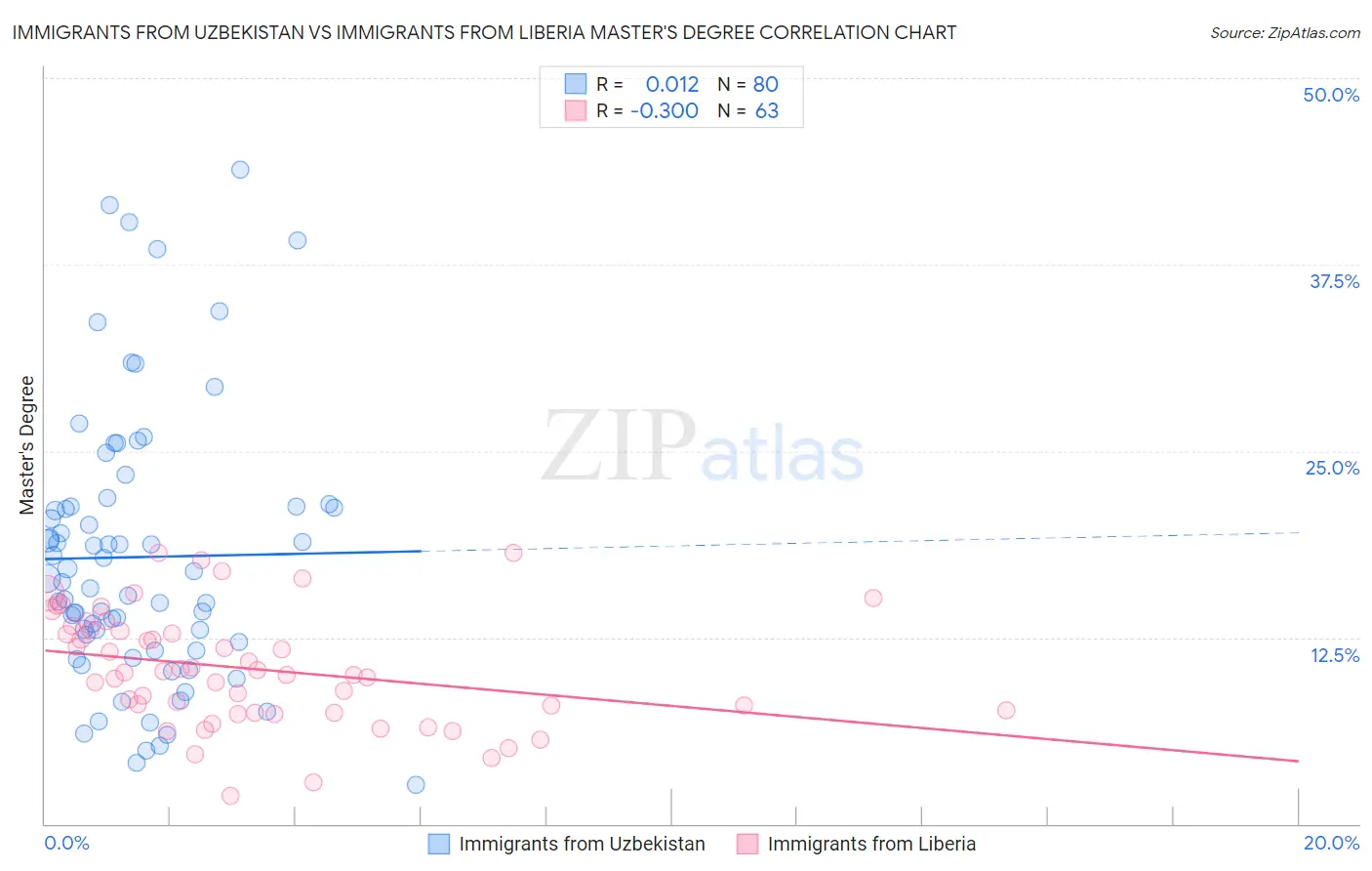 Immigrants from Uzbekistan vs Immigrants from Liberia Master's Degree