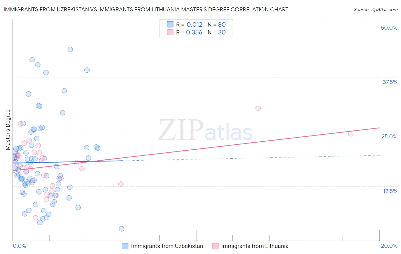 Immigrants from Uzbekistan vs Immigrants from Lithuania Master's Degree