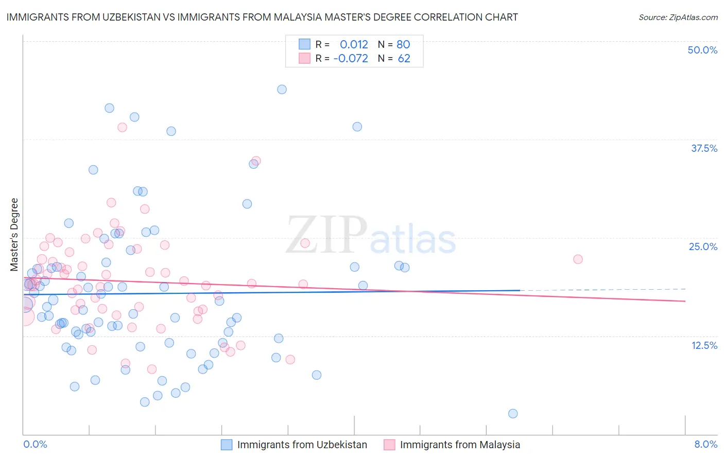 Immigrants from Uzbekistan vs Immigrants from Malaysia Master's Degree