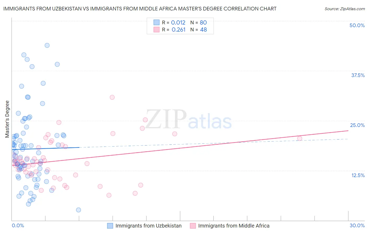 Immigrants from Uzbekistan vs Immigrants from Middle Africa Master's Degree