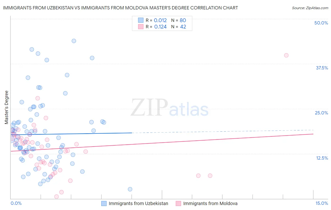Immigrants from Uzbekistan vs Immigrants from Moldova Master's Degree