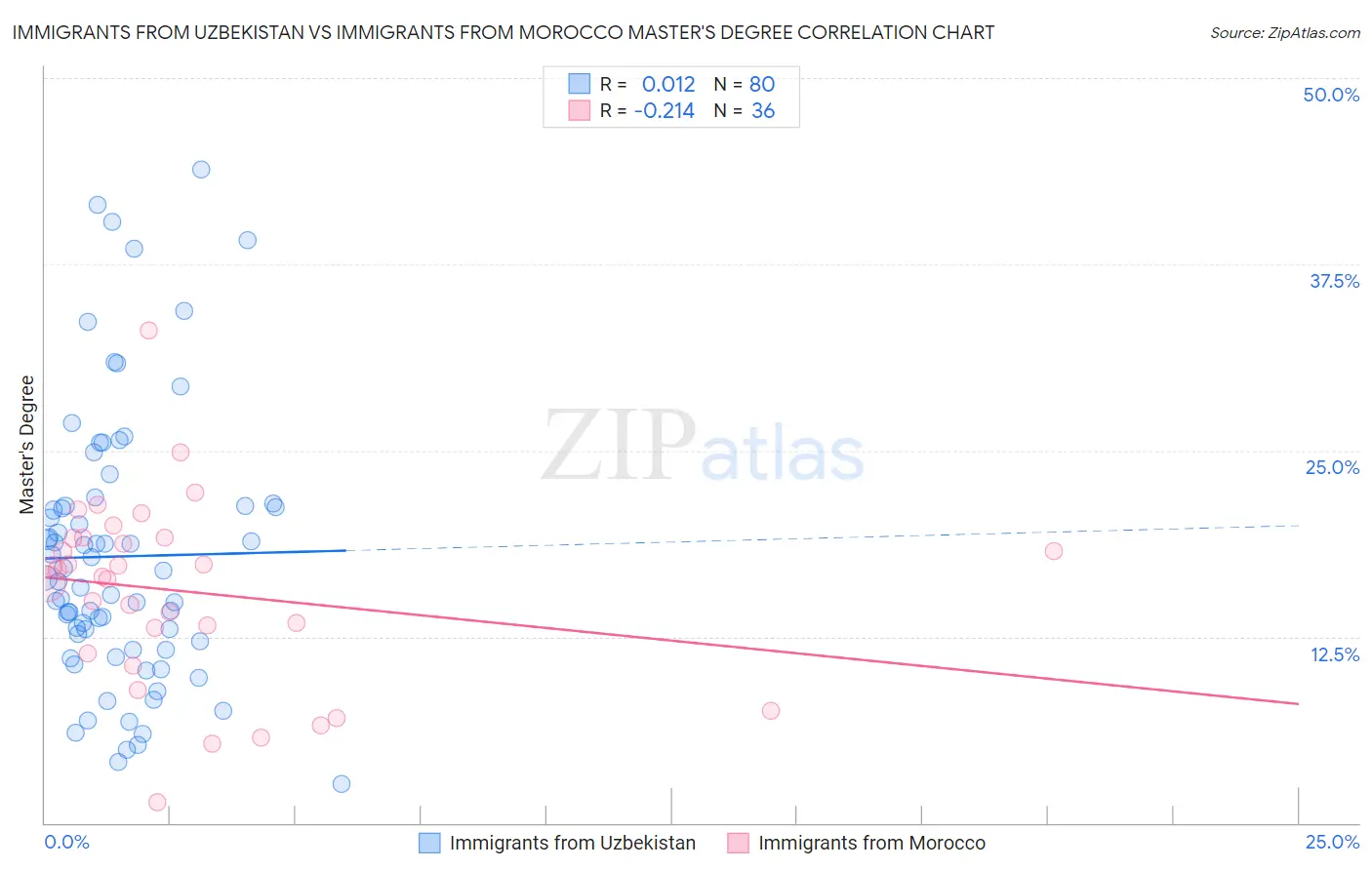 Immigrants from Uzbekistan vs Immigrants from Morocco Master's Degree