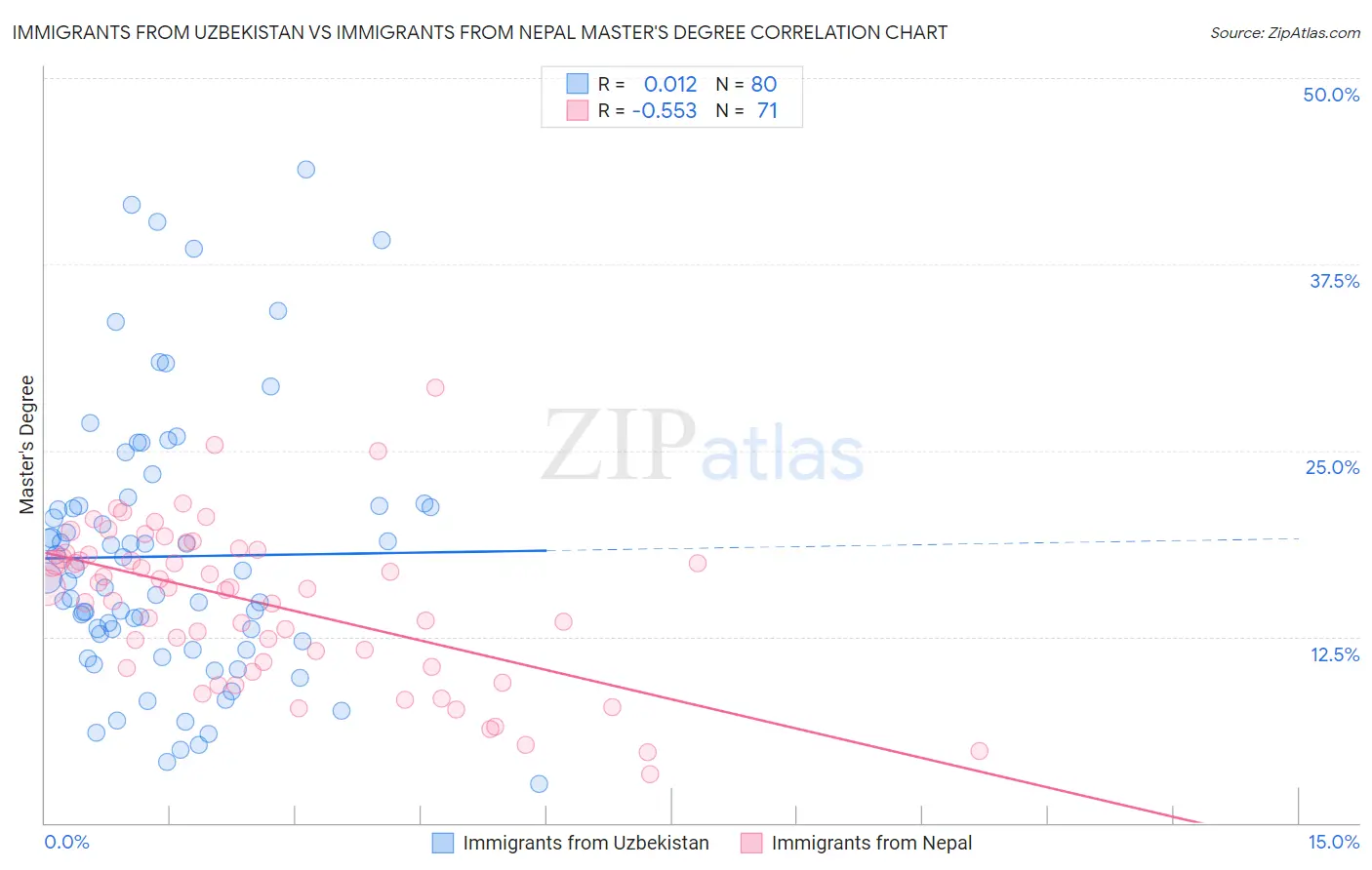 Immigrants from Uzbekistan vs Immigrants from Nepal Master's Degree
