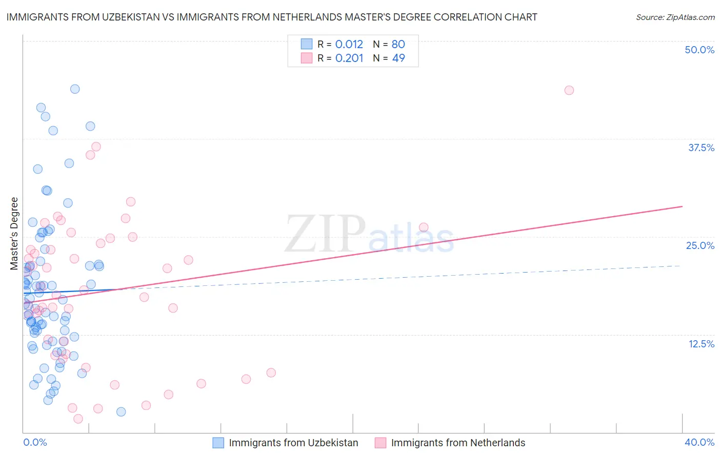Immigrants from Uzbekistan vs Immigrants from Netherlands Master's Degree