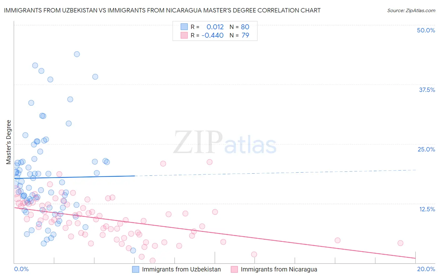 Immigrants from Uzbekistan vs Immigrants from Nicaragua Master's Degree