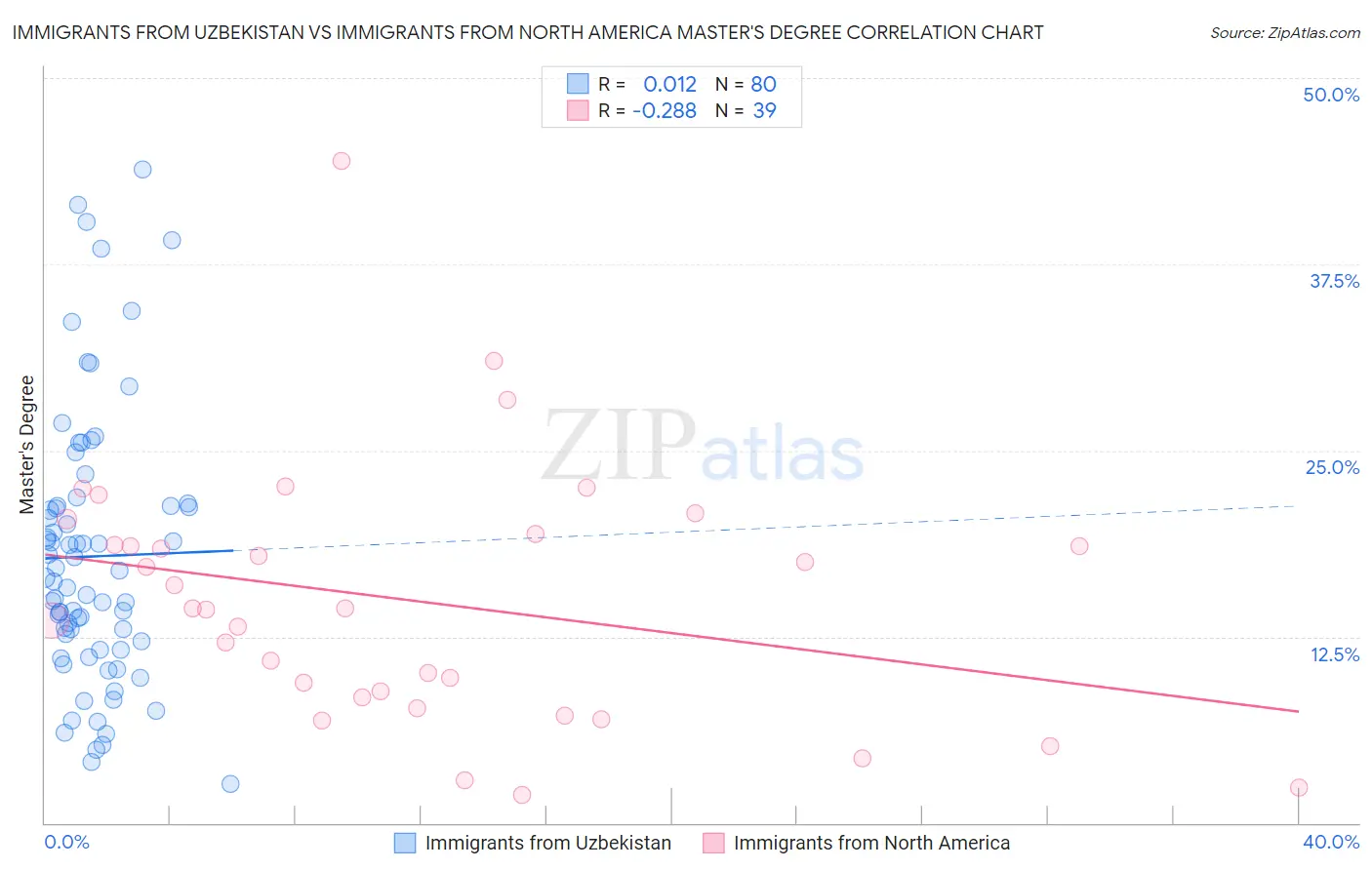 Immigrants from Uzbekistan vs Immigrants from North America Master's Degree