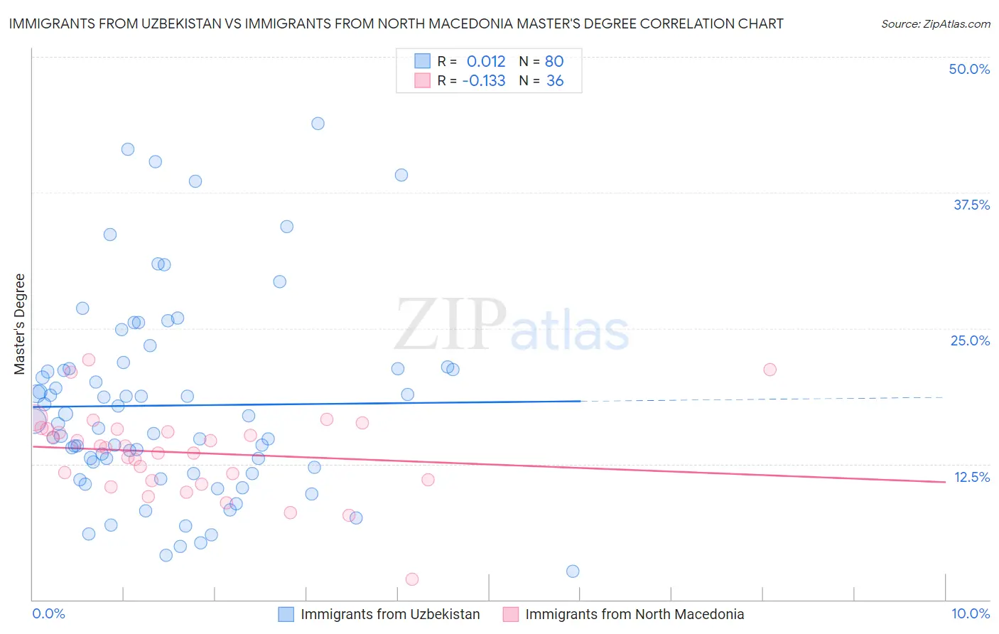 Immigrants from Uzbekistan vs Immigrants from North Macedonia Master's Degree