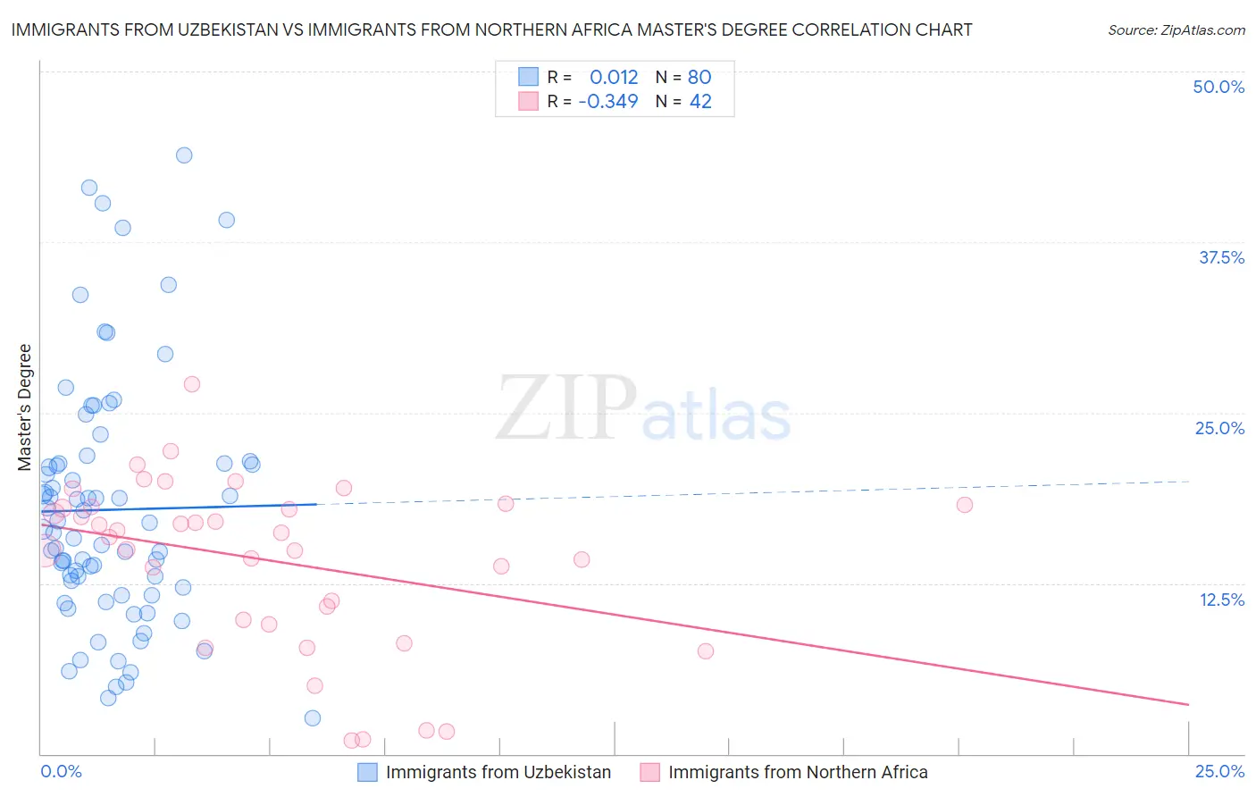 Immigrants from Uzbekistan vs Immigrants from Northern Africa Master's Degree