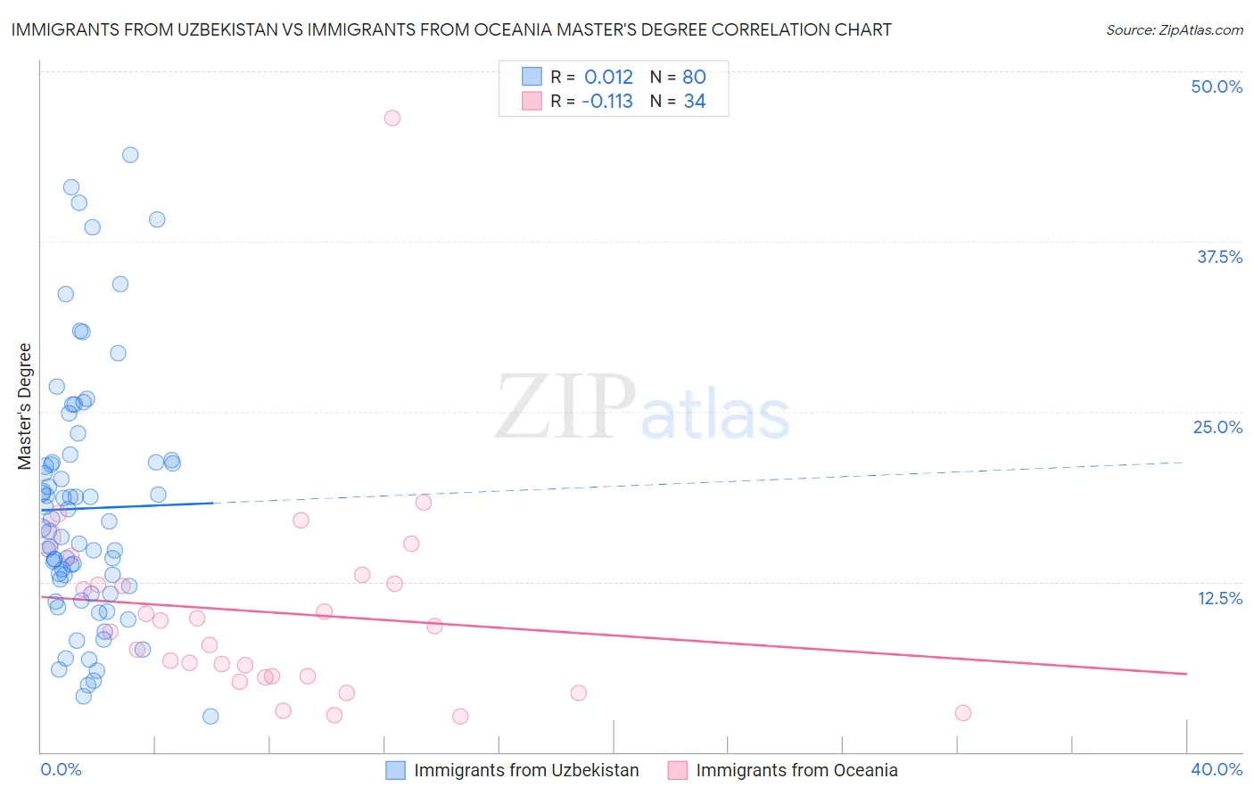 Immigrants from Uzbekistan vs Immigrants from Oceania Master's Degree