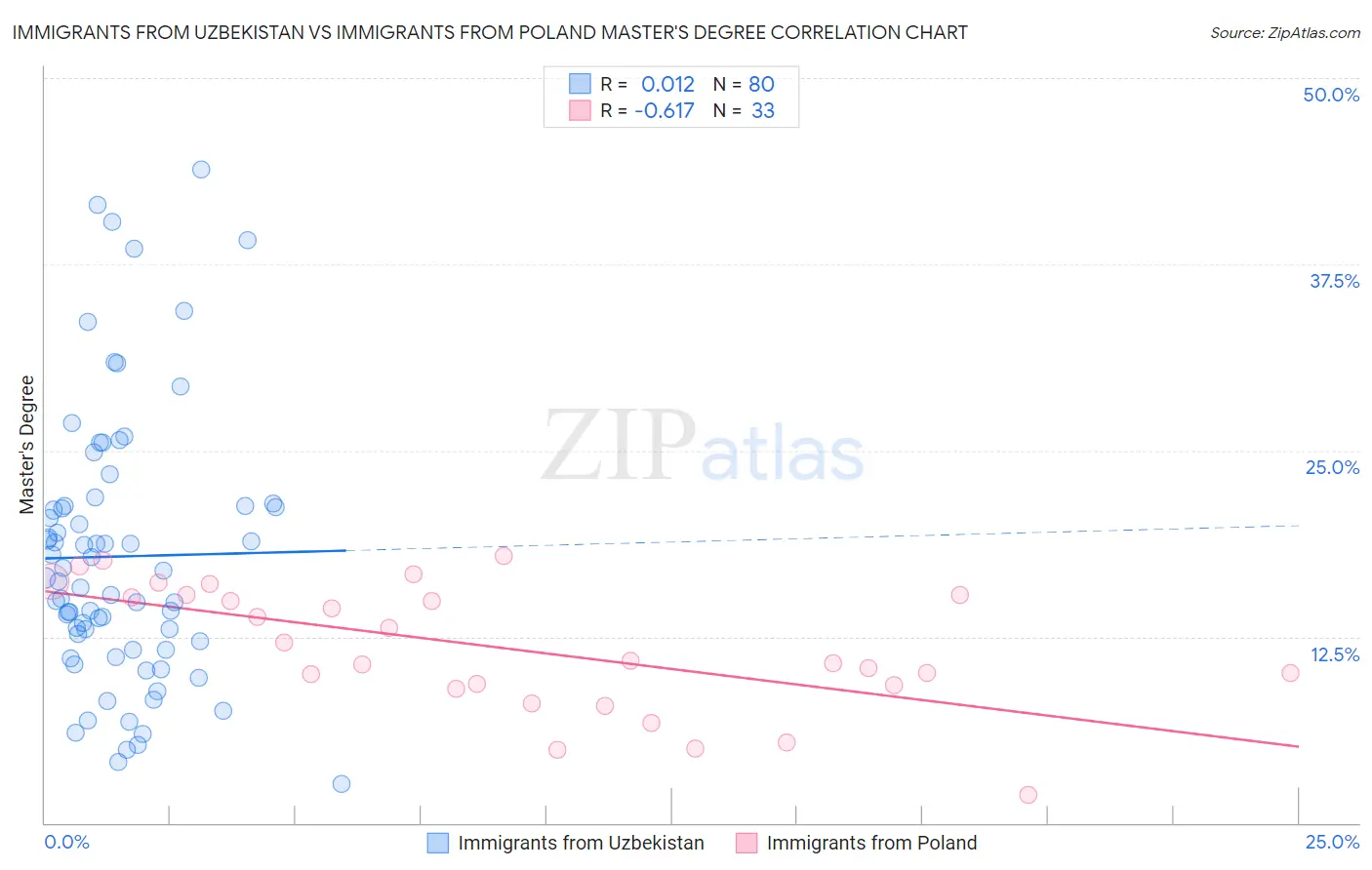 Immigrants from Uzbekistan vs Immigrants from Poland Master's Degree